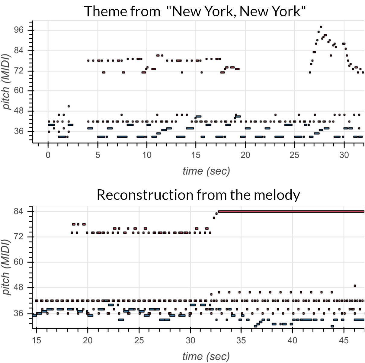 A graph of the notes in Frank Sinatra's 'New York, New York' and its reconstruction from the melody alone